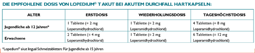 LOPEDIUM T akútne tablety na akútnu hnačku, 10 ks