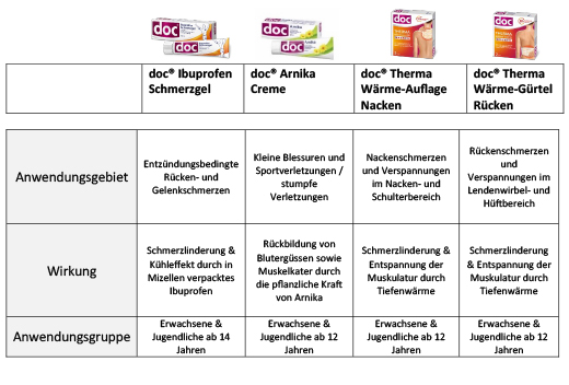 DOC IBUPROFEN Gél proti bolesti 5%, 200 g
