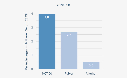 LIPOVITAMINE Olej Forte 5000, 20 ml