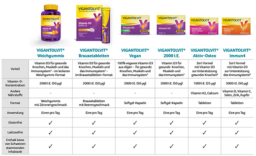 VIGANTOLVIT 2000 I.U. vitamín D3, mäkké žuvačky, 60 ks
